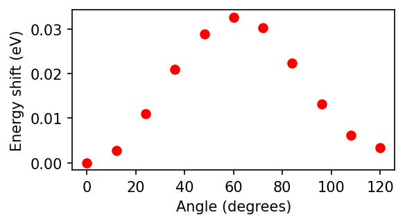 Energy vs. Angle