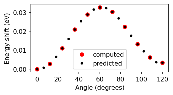 Comparison of the data computed