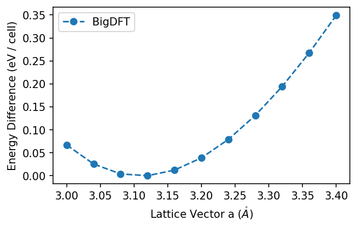 energy curve of BigDFT