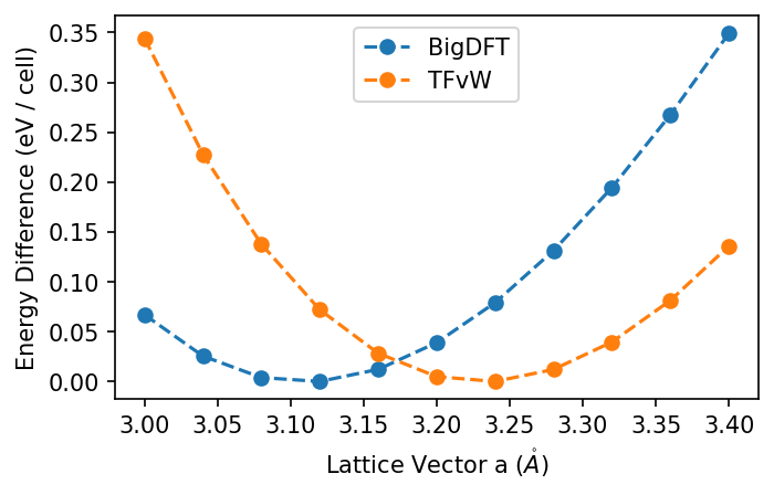 comparison of bigdft, tfvw