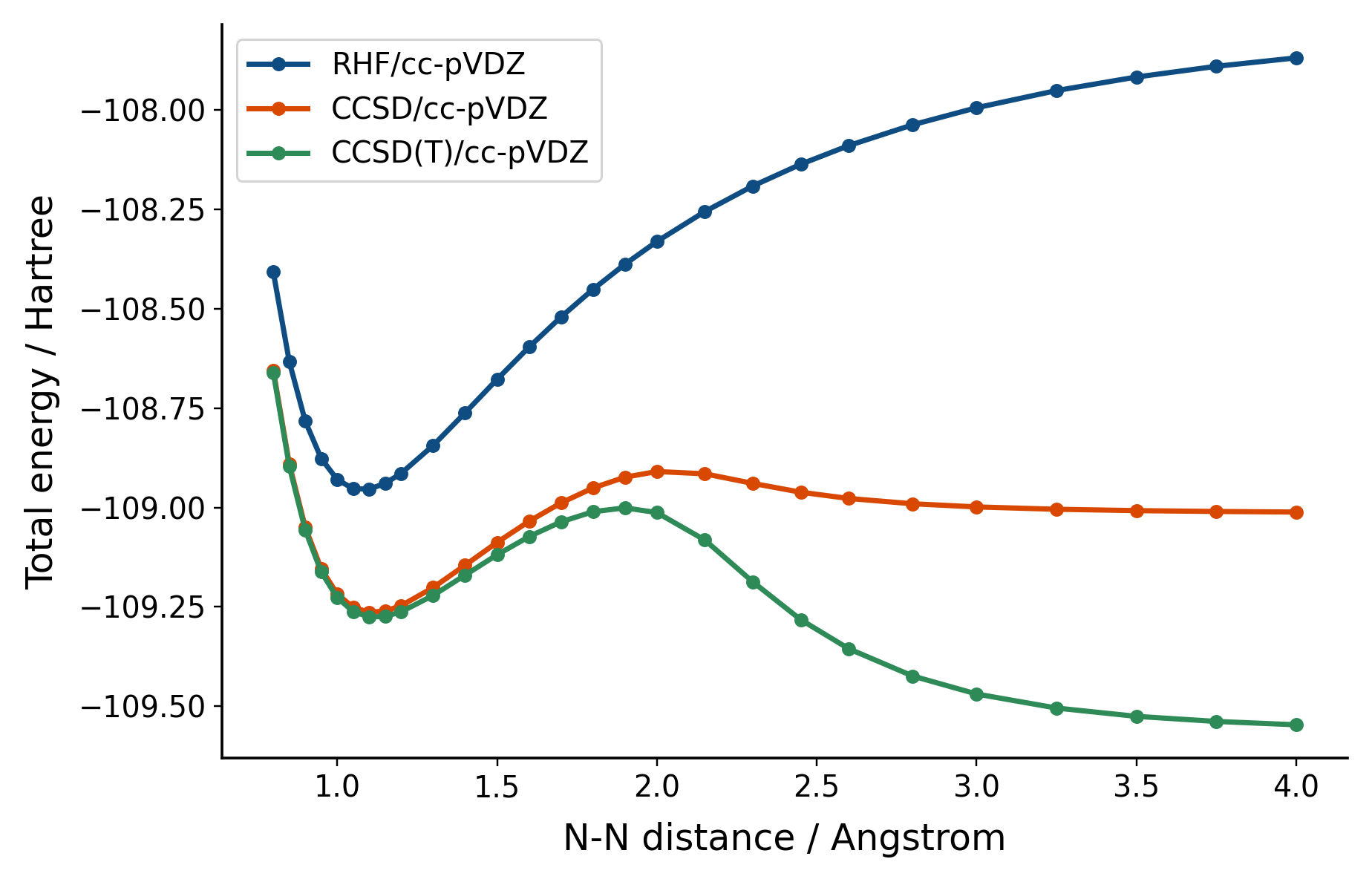 Graph of data including RHF, CCSD, CCSD(T)