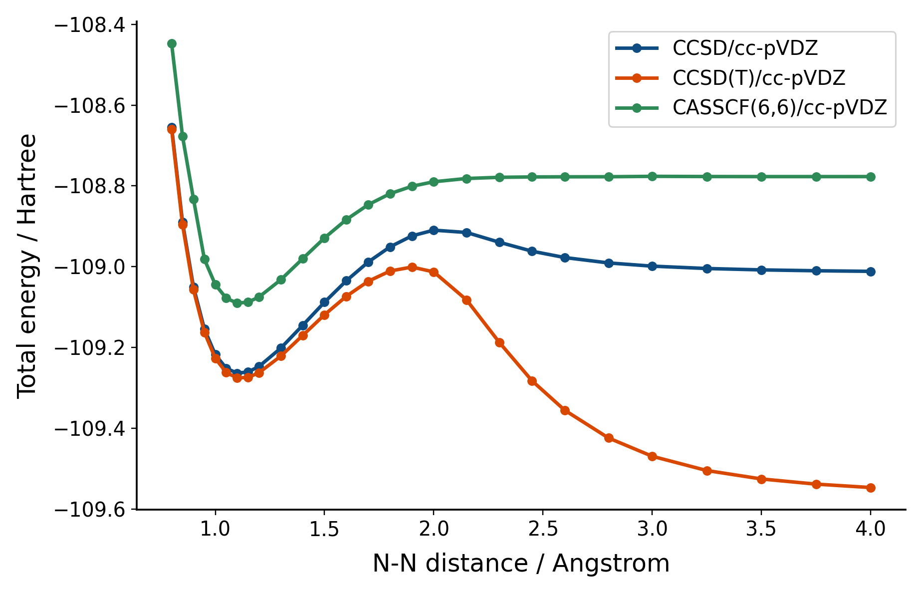 Graph of data including CASSCF