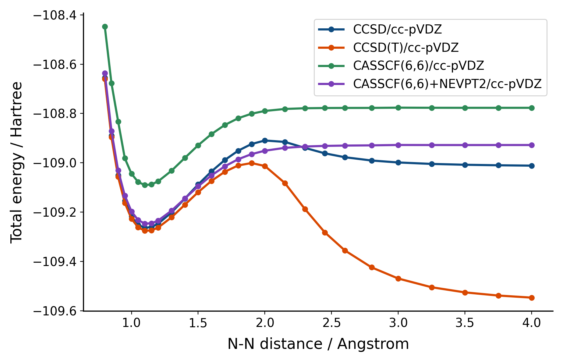 Graph of data including CASSCF